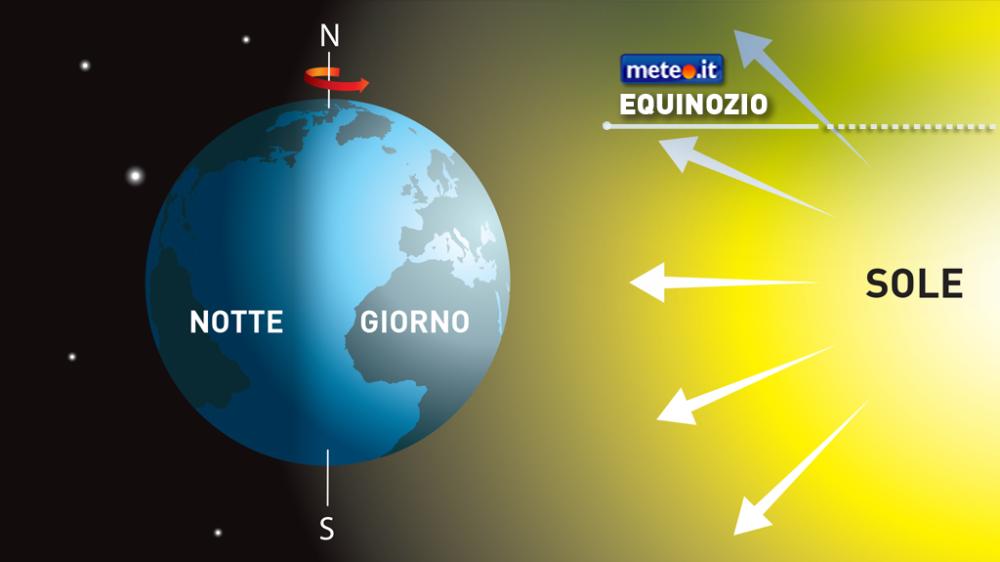 Ecco quindi spiegata l’alternanza della data dell’equinozio: