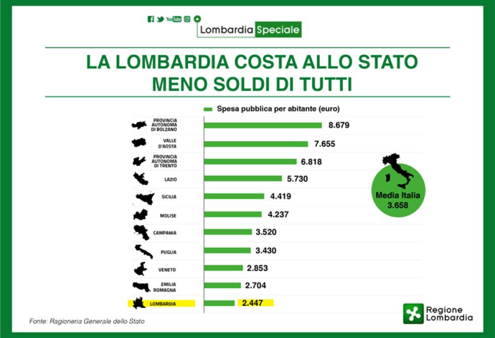 La regione che costa meno allo stato? La Lombardia!