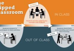 Cos'è la Flipped Education?