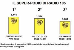 Radio 105 da record: Tutto Esaurito, Lo Zoo di 105 e 105 Friends sono i tre programmi più ascoltati d’Italia!