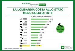La Regione che costa meno allo Stato? La Lombardia!
