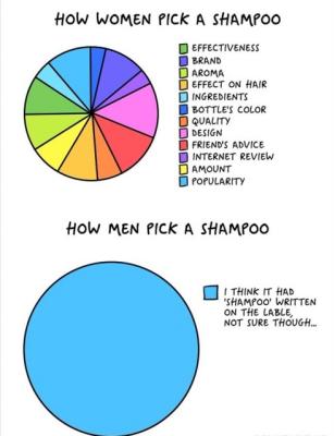  La scelta dello shampoo.