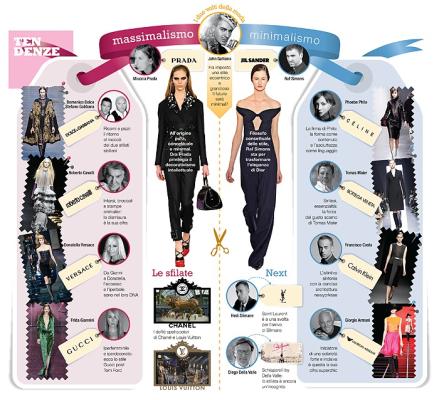 Fashion Infographics