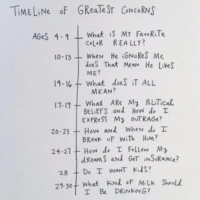 La timeline delle grandi preoccupazioni